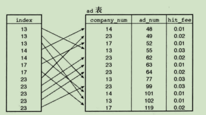 索引的原理