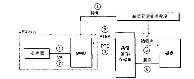 当缺页时