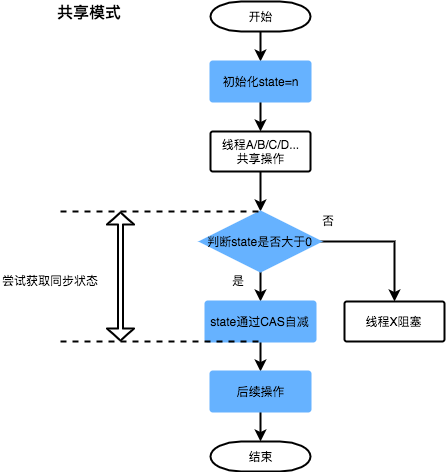 共享模式下的流程